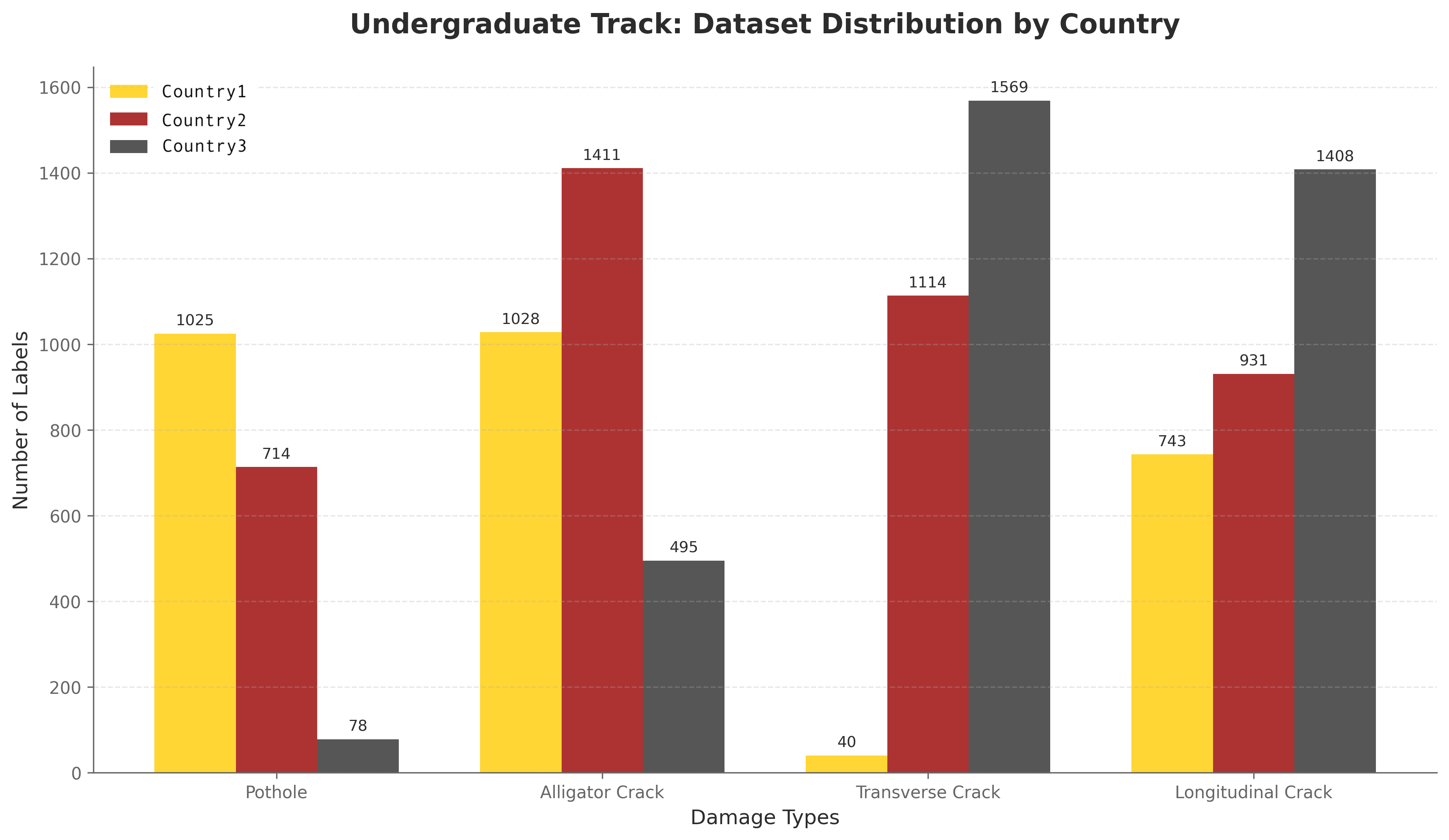 College Dataset Distribution by Country and Damage Type