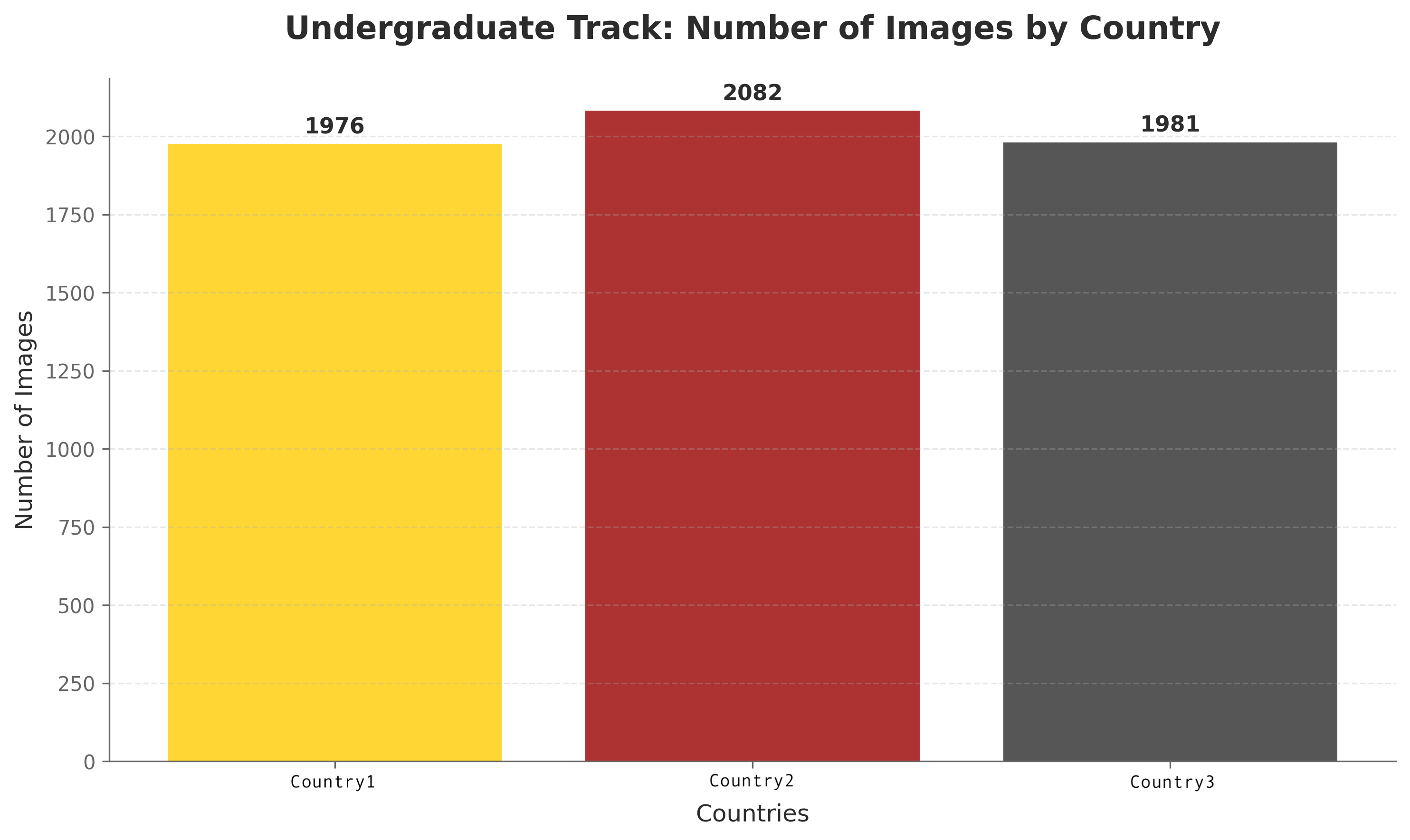 College Image Count by Country