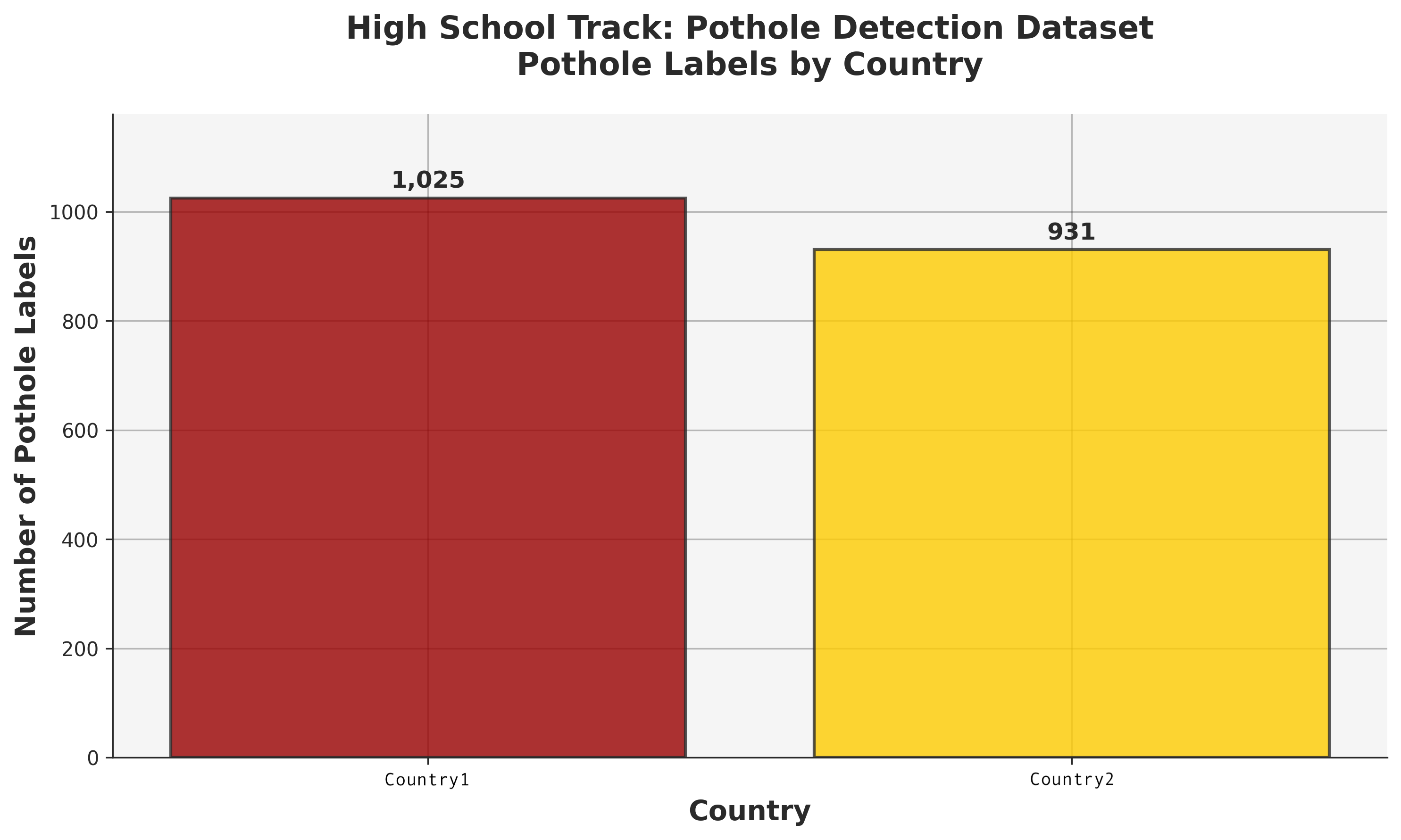 High School Dataset Distribution by Country
