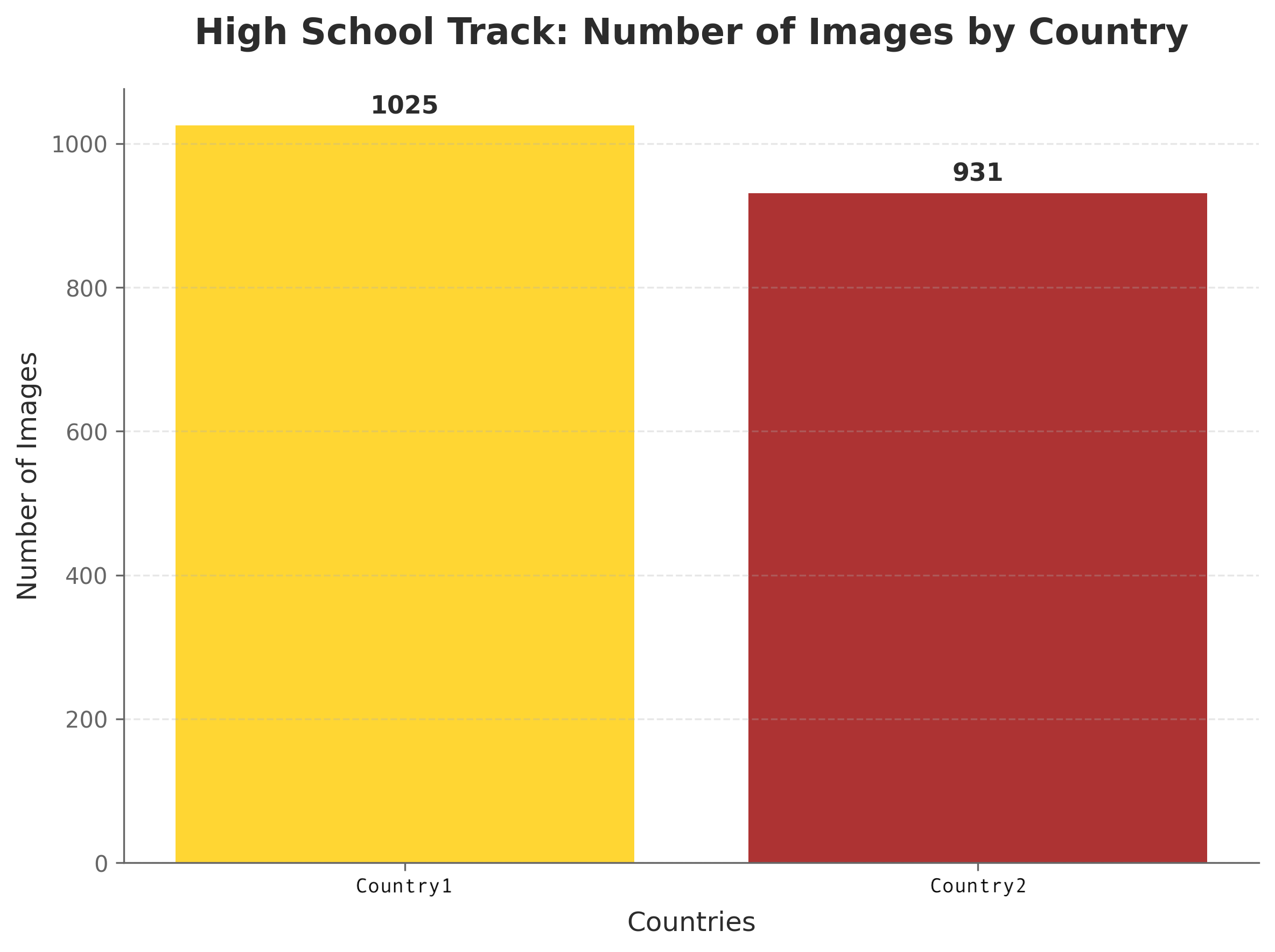 High School Image Count by Country